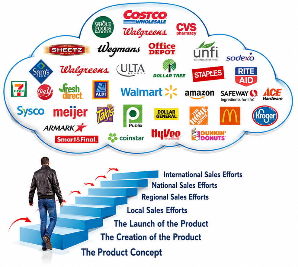 Cloud of leading retail and foodservice brands above a staircase from product concept to international sales